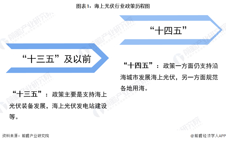 九游官网入口：重磅！2024年中国及31省市海上光伏行业政策汇总及解读（全） title=