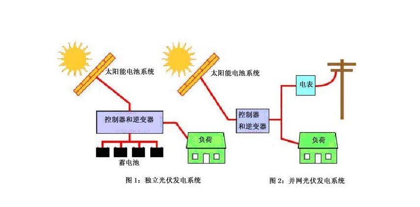 光伏是什么原理 光伏发电的基本概念 title=