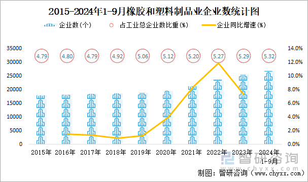 2024年1-9月橡胶和塑料制品业企业有26890个亏损企业占比2372% title=