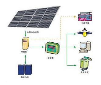 曾风靡一时的太阳能为何如今销声匿迹？难道是被国家“禁用”了 title=