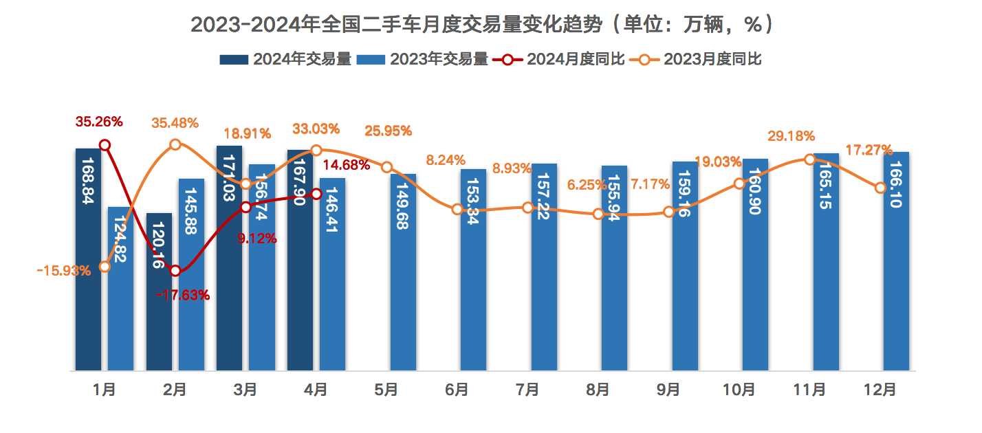 九游体育：二手车市场“提速”1—4月交易量超620万辆 title=