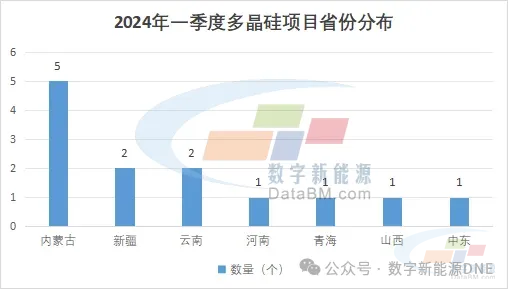 云南省2024年第二批新能源项目建设清单 title=