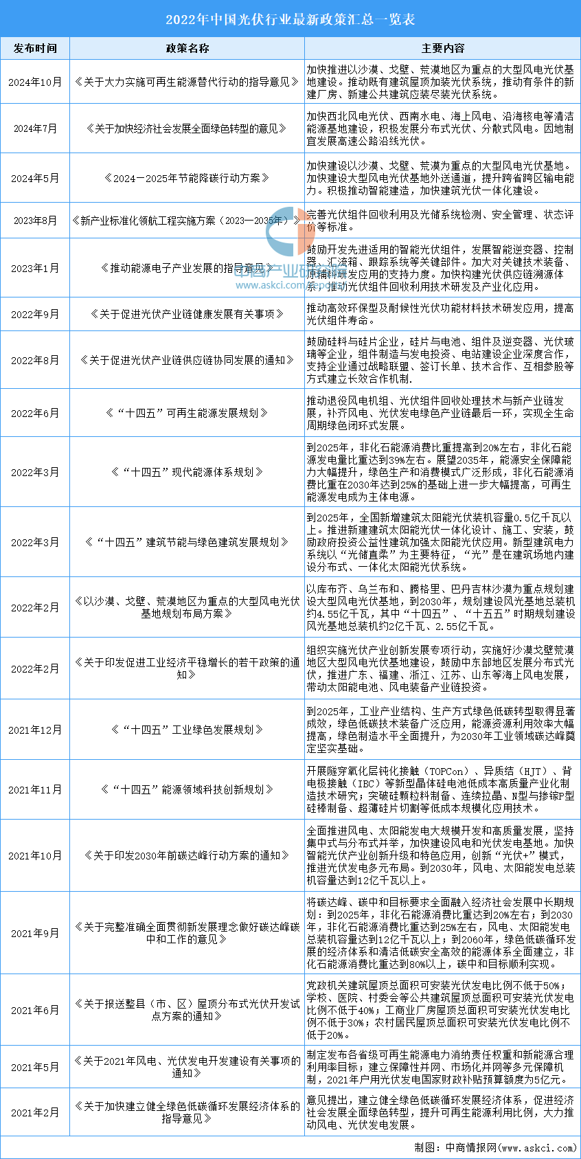 2024年中国光伏组件行业最新政策汇总一览（表） title=