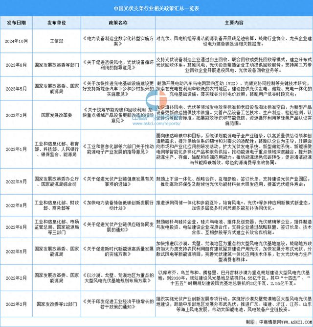 2024年中国光伏支架行业最新政策汇总一览 title=