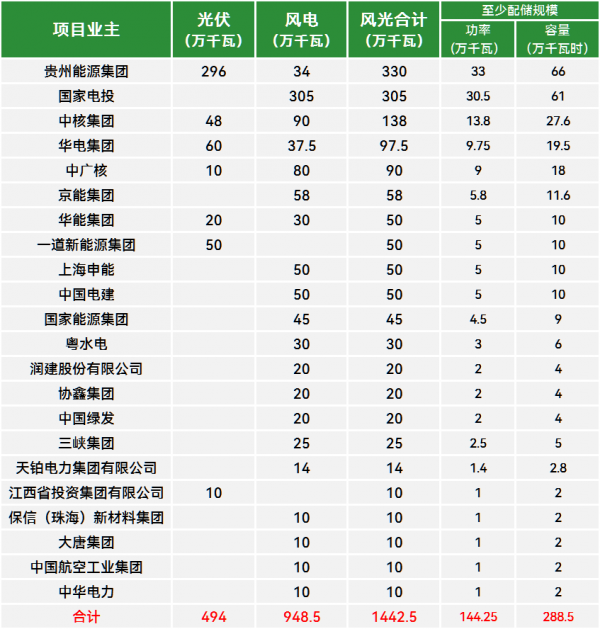 新能源配储342GW685GWh贵州省能源局下达贵州省2024年度风电光伏发电建设规模项目计划（第三批）通知 title=