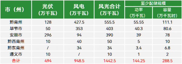 新能源配储342GW685GWh贵州省能源局下达贵州省2024年度风电光伏发电建设规模项目计划（第三批）通知(图2)