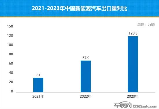 11月新能源汽车产销同比分别增长458%和474% title=