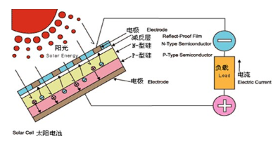 九游app：光伏电站工作原理 title=