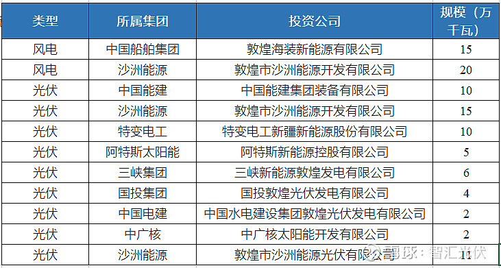 云南省公布今年第三批新能源项目建设清单 title=