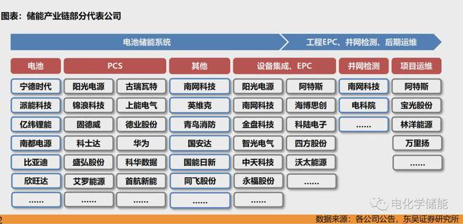 新型储能技术全解析图解！ 深度解析储能产业链（详尽篇）(图12)