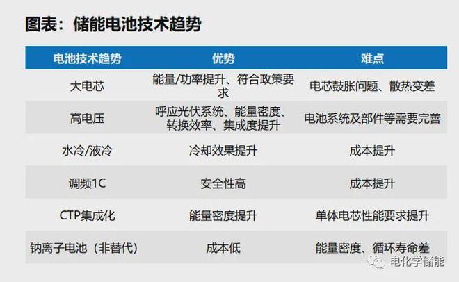 新型储能技术全解析图解！ 深度解析储能产业链（详尽篇）(图13)