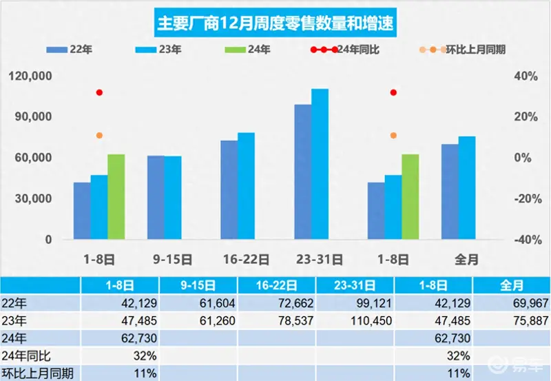 12月第1周乘用车销量增长32%新能源大涨72% title=