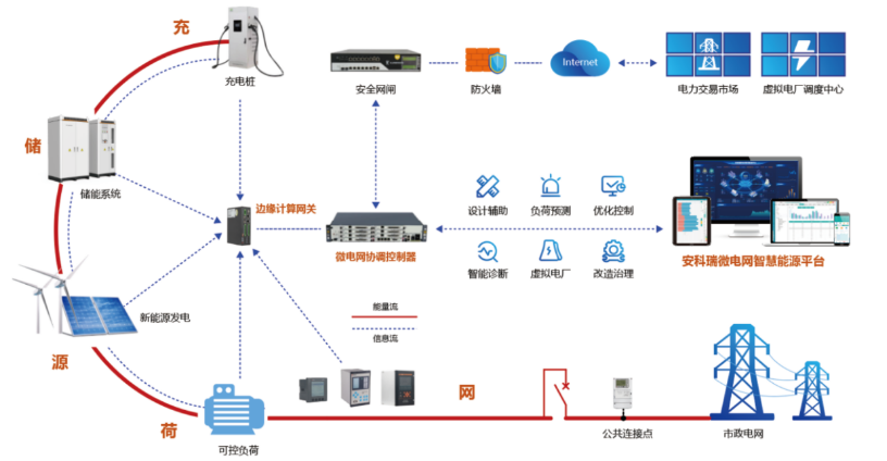 关于虚拟电厂在分布式光伏发电应用示范区中的应用及前景分析(图2)