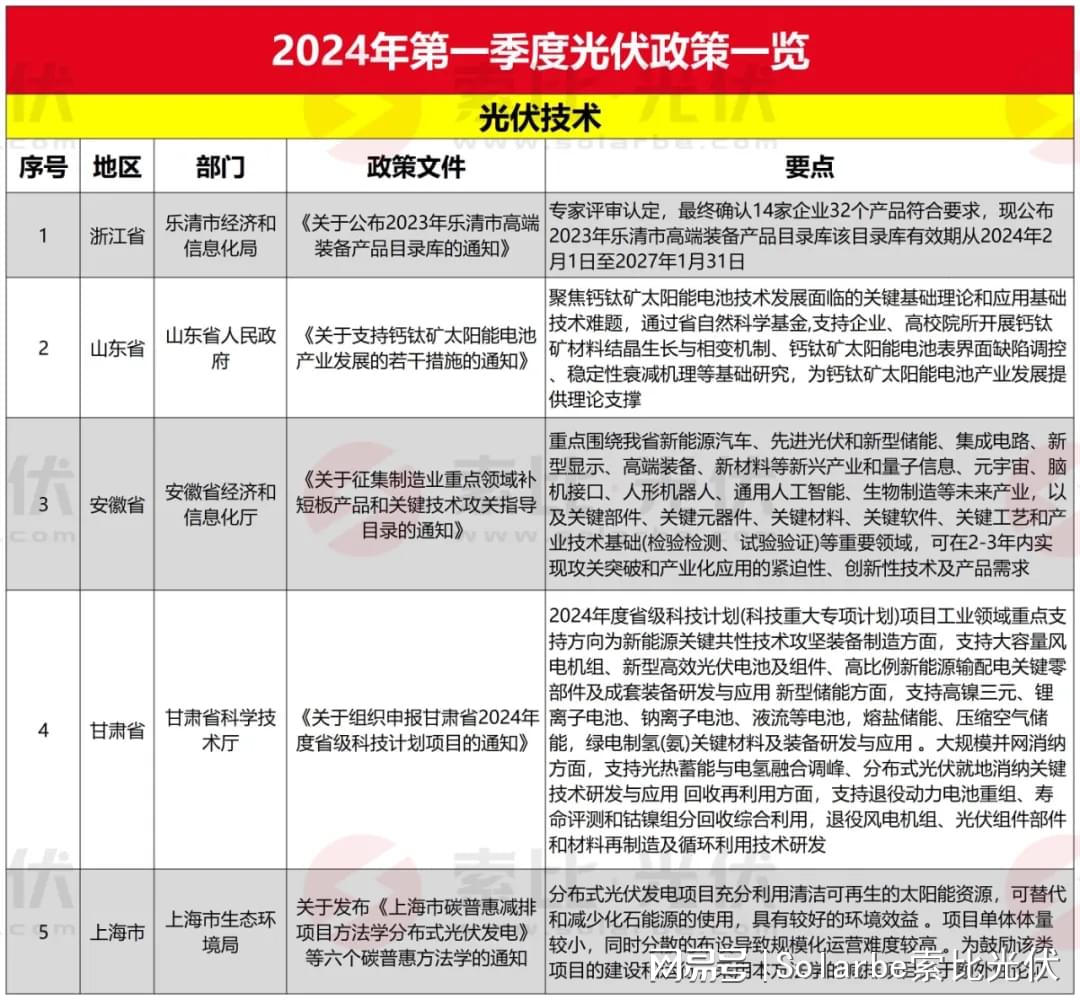 利好突袭！上海重磅发布光伏赛道再迎政策 title=