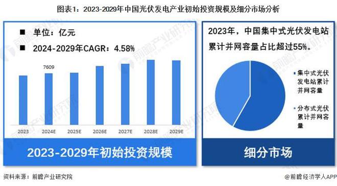 【光伏发电】行业市场规模：2024年中国光伏发电行业初始投资规模达7609亿元 集中式占比超55% title=