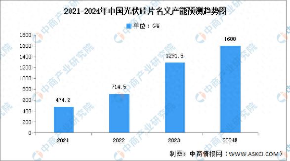 2024年中国光伏硅片产能及区域分布情况预测分析 title=