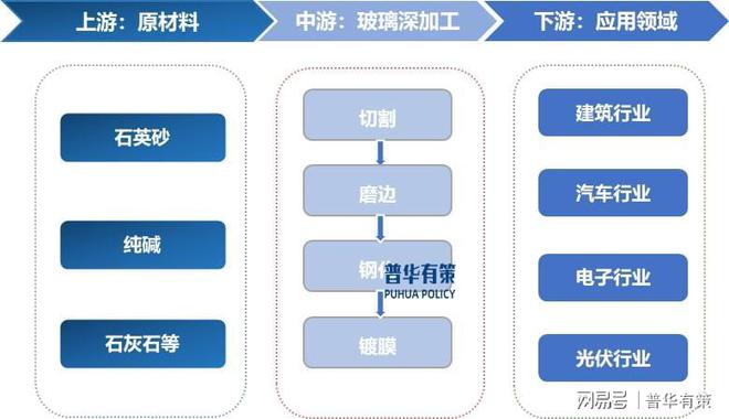 支持性产业政策为玻璃深加工行业提供了良好的市场机遇 title=