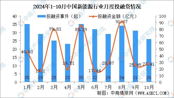 2024年1-10月中国新能源行业投融资情况分析(图2)