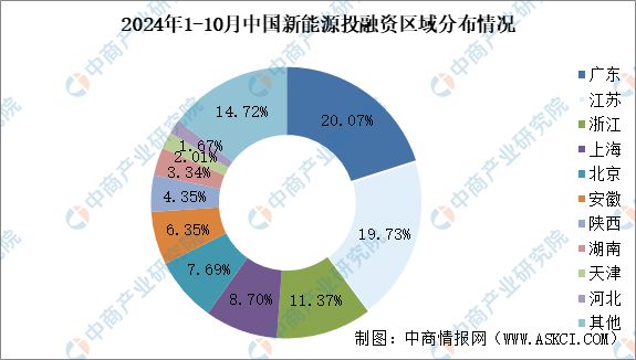 2024年1-10月中国新能源行业投融资情况分析(图6)