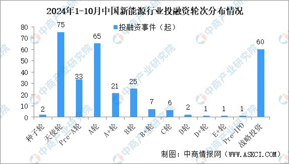 2024年1-10月中国新能源行业投融资情况分析(图4)