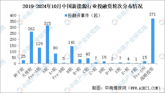 2024年1-10月中国新能源行业投融资情况分析(图3)