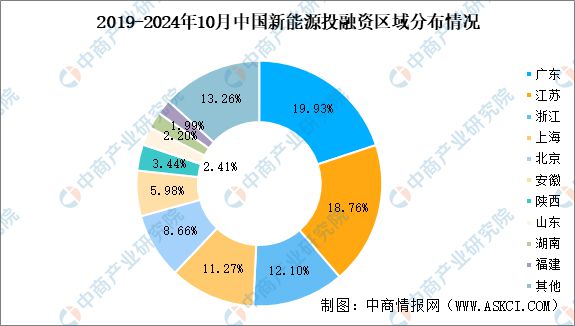 2024年1-10月中国新能源行业投融资情况分析(图5)