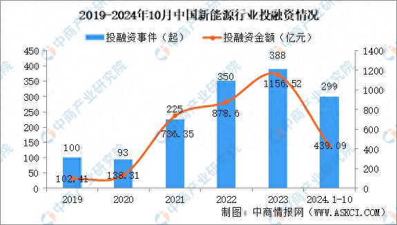 2024年1-10月中国新能源行业投融资情况分析 title=