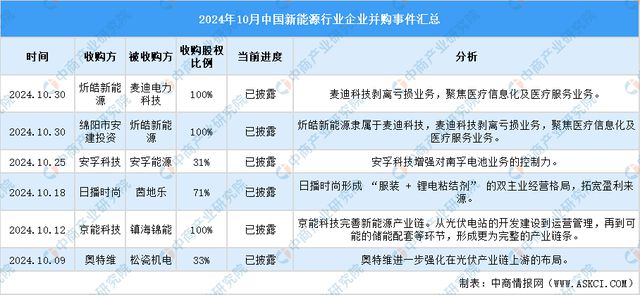 2024年1-10月中国新能源行业投融资情况分析(图8)