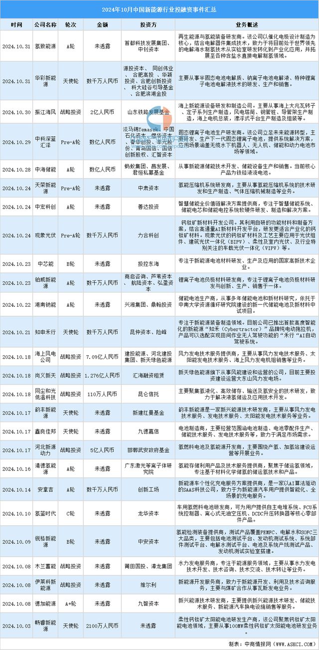 2024年1-10月中国新能源行业投融资情况分析(图7)