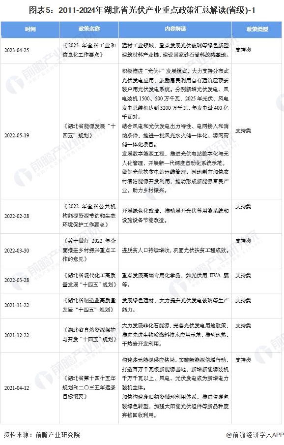 【建议收藏】重磅！2024年湖北省光伏产业链全景图谱(附产业政策、链现状图谱、资源空间布局、发展规划)(图5)