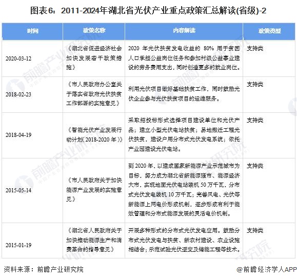 【建议收藏】重磅！2024年湖北省光伏产业链全景图谱(附产业政策、链现状图谱、资源空间布局、发展规划)(图6)