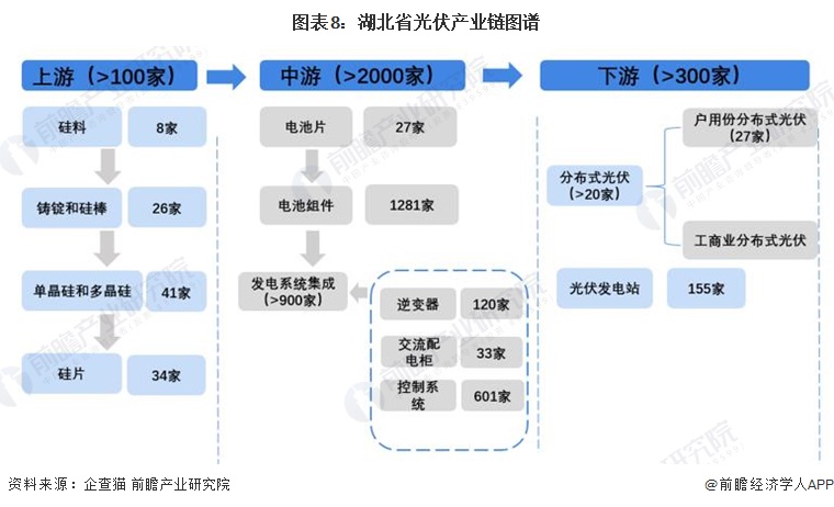 【建议收藏】重磅！2024年湖北省光伏产业链全景图谱(附产业政策、链现状图谱、资源空间布局、发展规划)(图8)