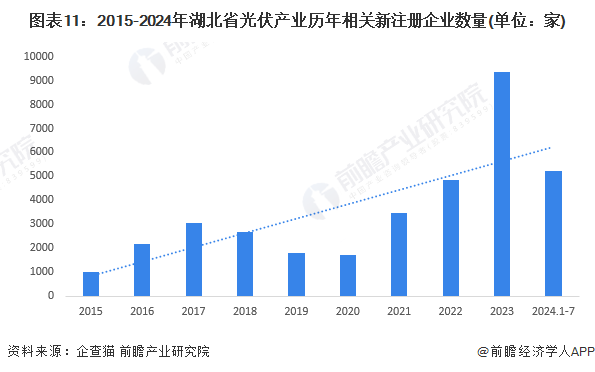 【建议收藏】重磅！2024年湖北省光伏产业链全景图谱(附产业政策、链现状图谱、资源空间布局、发展规划)(图11)