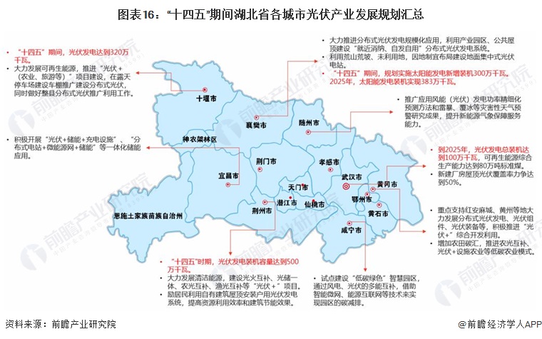 【建议收藏】重磅！2024年湖北省光伏产业链全景图谱(附产业政策、链现状图谱、资源空间布局、发展规划)(图16)