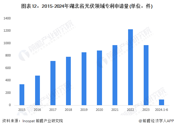 【建议收藏】重磅！2024年湖北省光伏产业链全景图谱(附产业政策、链现状图谱、资源空间布局、发展规划)(图12)