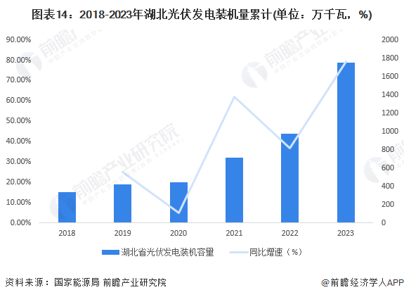 【建议收藏】重磅！2024年湖北省光伏产业链全景图谱(附产业政策、链现状图谱、资源空间布局、发展规划)(图14)