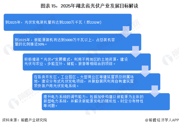 【建议收藏】重磅！2024年湖北省光伏产业链全景图谱(附产业政策、链现状图谱、资源空间布局、发展规划)(图15)