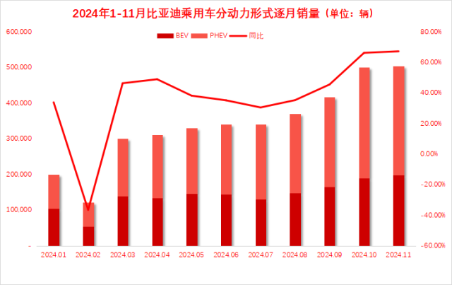 2024年终盘点“迪特”领衔 新能源市场表现“超预期”、渗透率连续六月逾50%(图2)