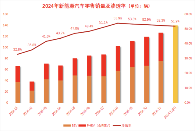 2024年终盘点“迪特”领衔 新能源市场表现“超预期”、渗透率连续六月逾50% title=