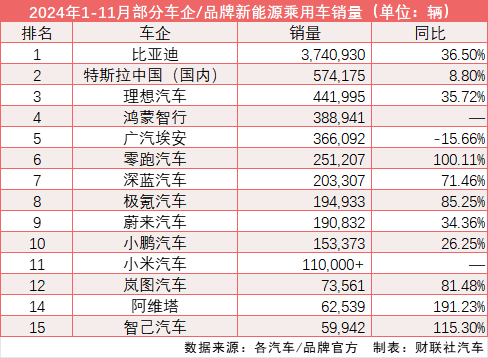 2024年终盘点“迪特”领衔 新能源市场表现“超预期”、渗透率连续六月逾50%(图3)