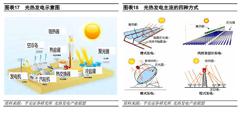 并网光热发电项目为何先于光伏纳入CCER？ title=