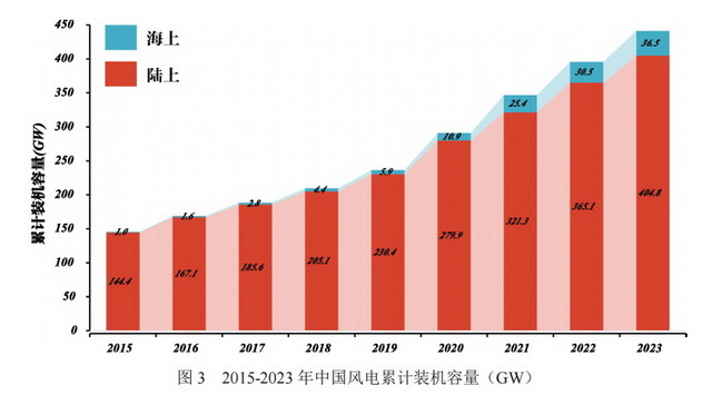 2024年10月中国新增11383个新能源发电项目携风起浪 title=