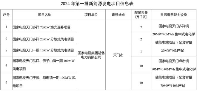 湖北公布2024年第一批新能源发电项目名单！国家电投独揽！(图2)