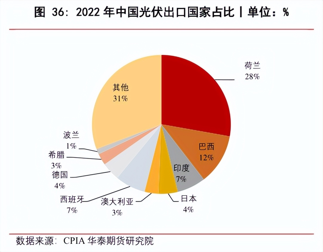 九游体育：华泰证券：光伏供给侧政策开始落地 title=