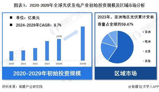 【光伏发电】行业市场规模：2024年全球光伏发电行业初始投资规模达2278亿美元 亚洲地区占比近60% title=