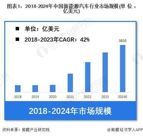 九游app：【新能源汽车】行业市场规模：2024年中国新能源汽车行业市场规模将达3810亿美元 乘用车占比93% title=