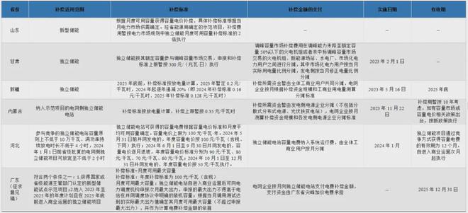 九游体育：深度 新型储能对新能源发电企业影响几何？(图2)