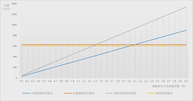 九游体育：深度 新型储能对新能源发电企业影响几何？(图3)