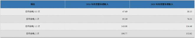 九游体育：深度 新型储能对新能源发电企业影响几何？(图5)