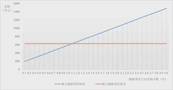 九游体育：深度 新型储能对新能源发电企业影响几何？(图4)